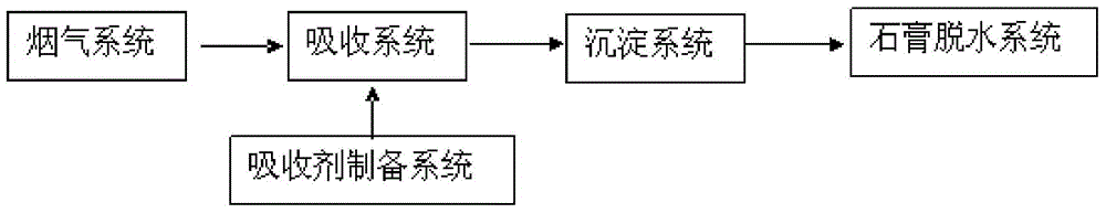 Chemical process wet-method desulphurization technology