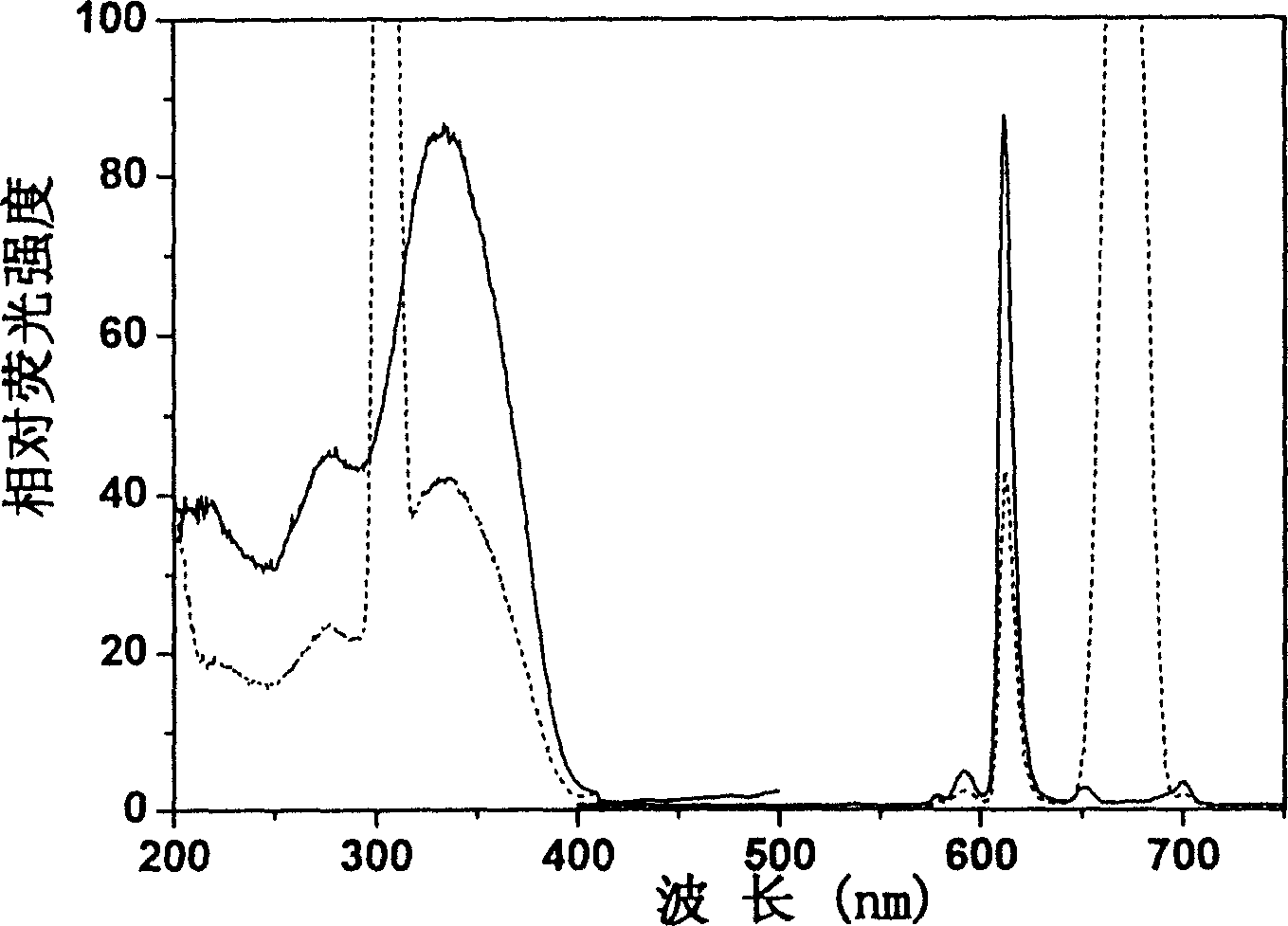 Beta-diketone-trivalent europium complex nano fluorescent probe, its preparation and use thereof