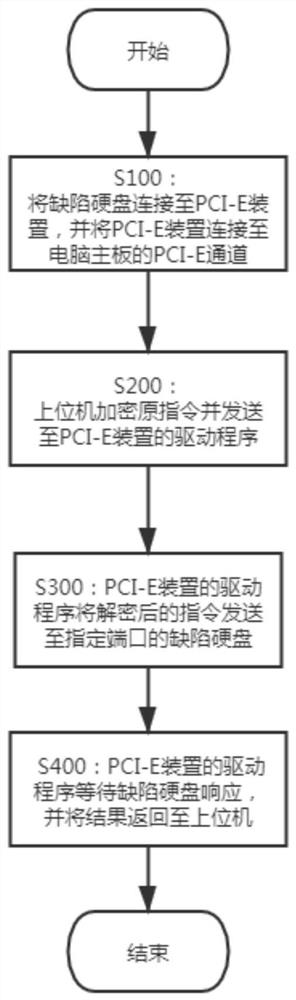 Method for realizing isolation of defective hard disk based on PCI-E device