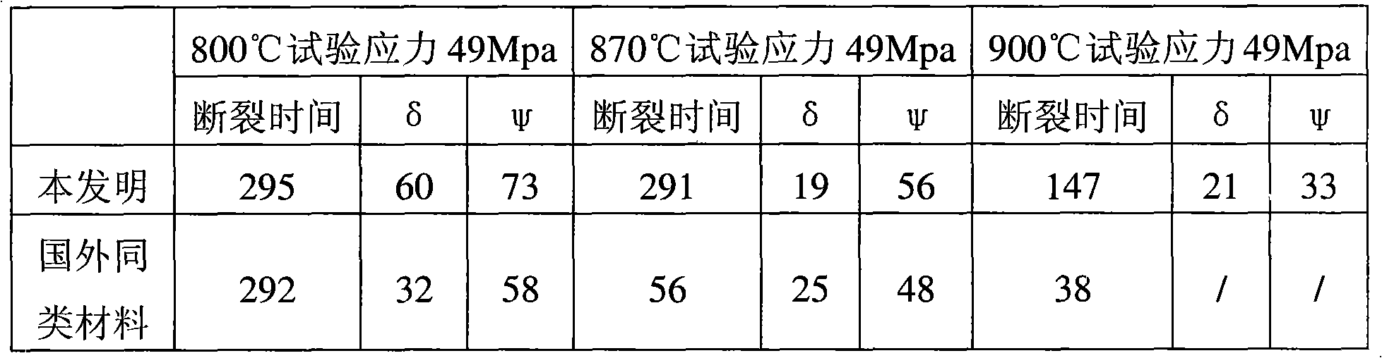 Stainless steel with capabilities of high temperature resistance and anti-corrosion, manufacturing method and application thereof