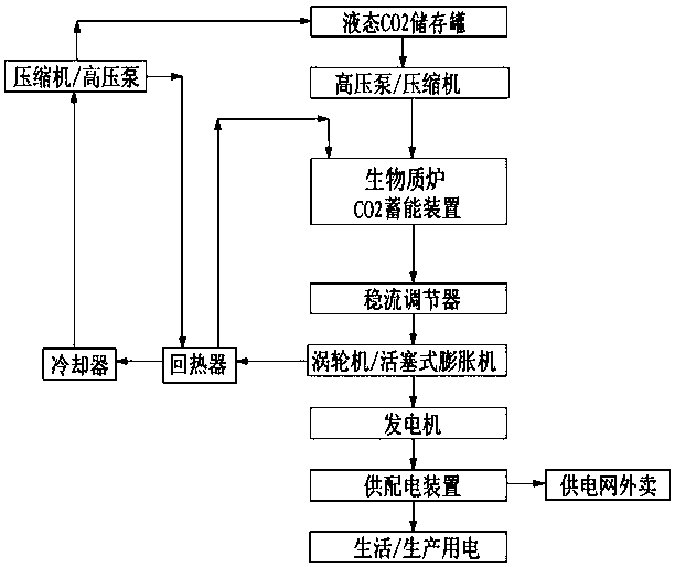 Method for carbon dioxide cycle power generation adapted to rural areas using biomass as energy