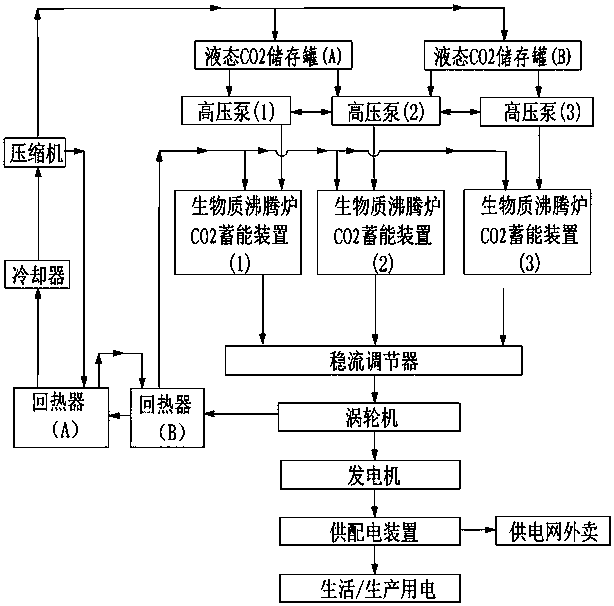 Method for carbon dioxide cycle power generation adapted to rural areas using biomass as energy