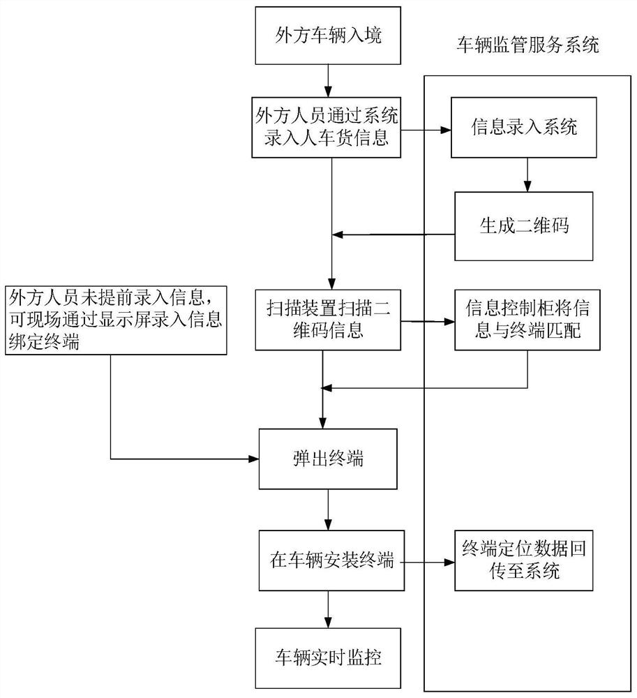 Portable vehicle-mounted terminal supervision service system based on Beidou positioning