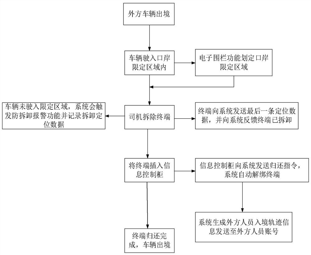 Portable vehicle-mounted terminal supervision service system based on Beidou positioning