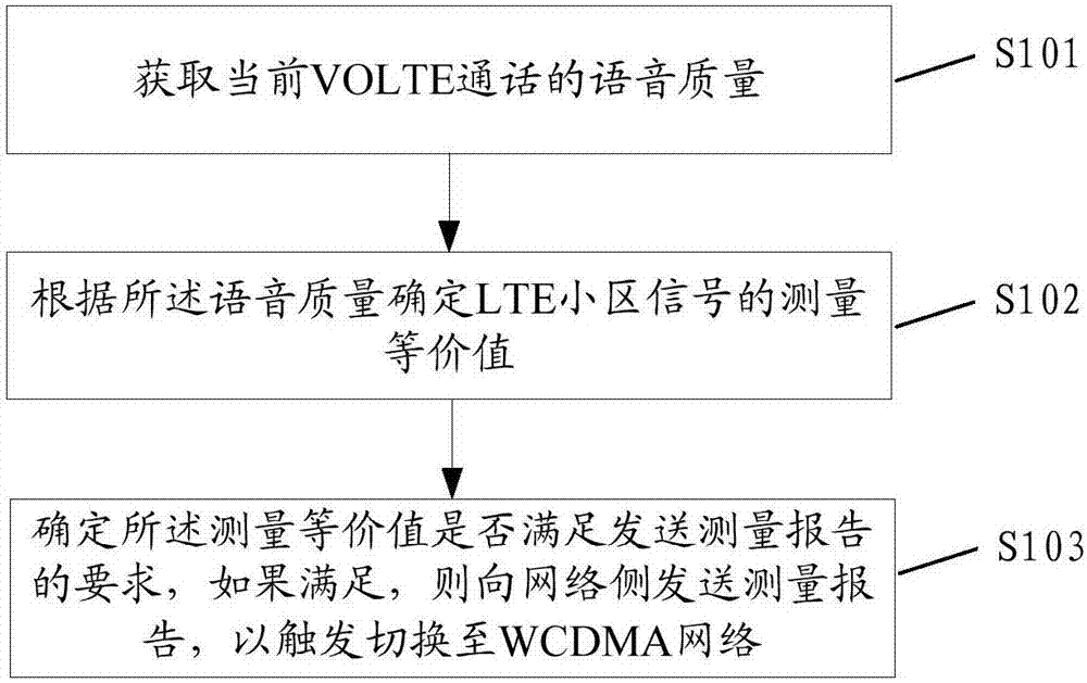 Voice service switching method and voice service switching device
