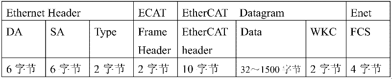 Gateway for realizing Internet communication between EtherCAT (Ethernet for Control Automation Technology) industrial Ethernet and WorldFIP (Factory Instrumentation Protocol) field bus and realization method thereof