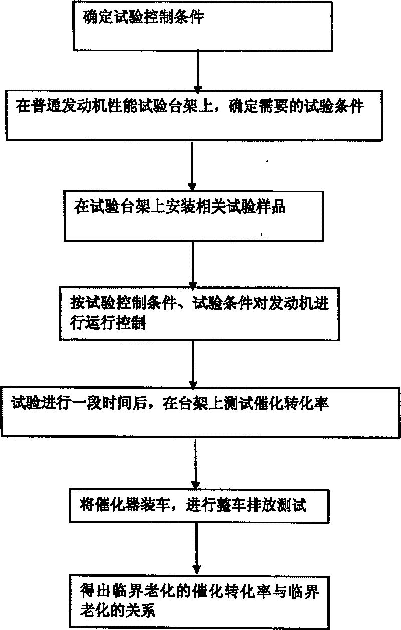 Three way catalytic converter critical aging test method