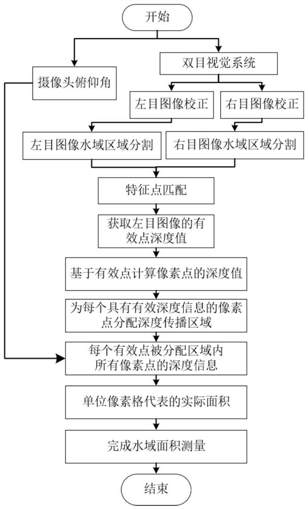 Water area measuring method and system based on monocular and binocular vision collaboration