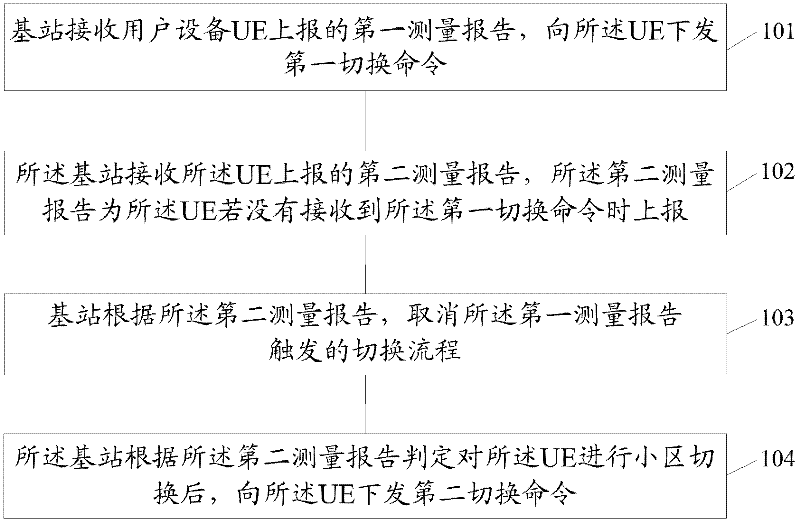 Cell switching method, base station, user device and communication system