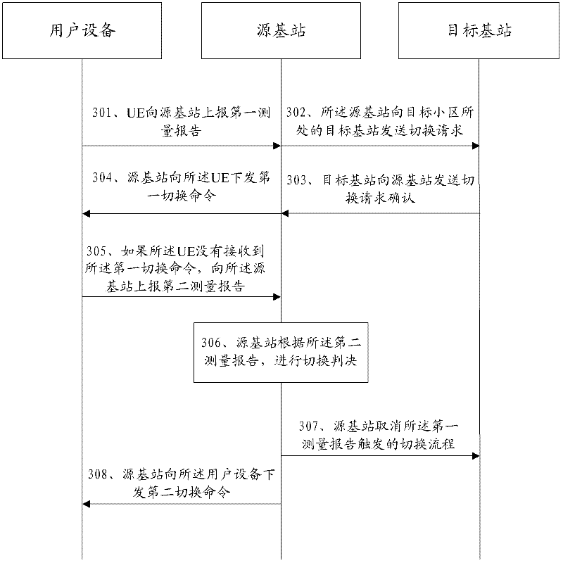 Cell switching method, base station, user device and communication system