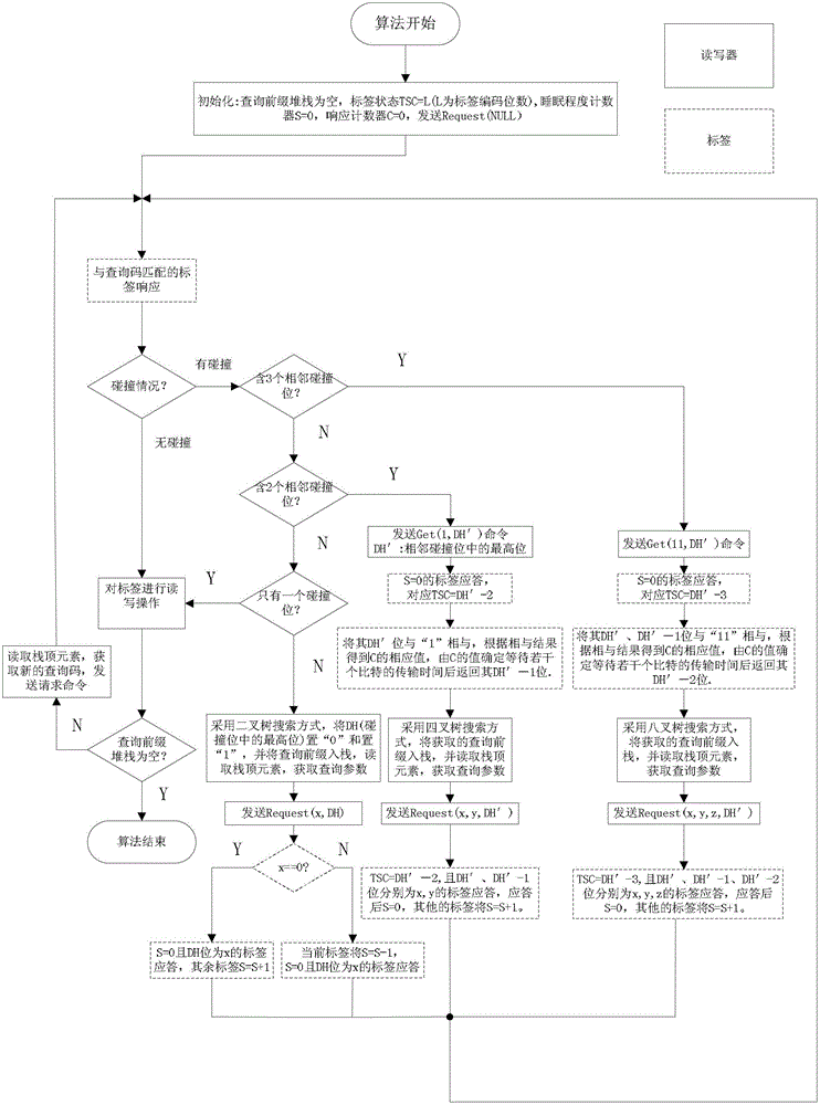 Multi-tree anti-collision algorithm suitable for rfid system