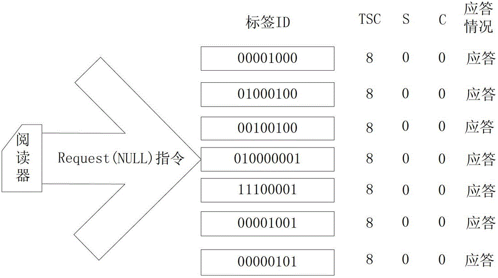 Multi-tree anti-collision algorithm suitable for rfid system