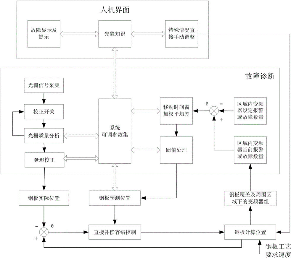 Fault-tolerant control method and system for material tracking system