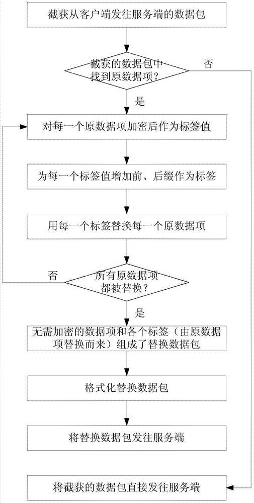 Method and system for intercepting, encrypting and decrypting data