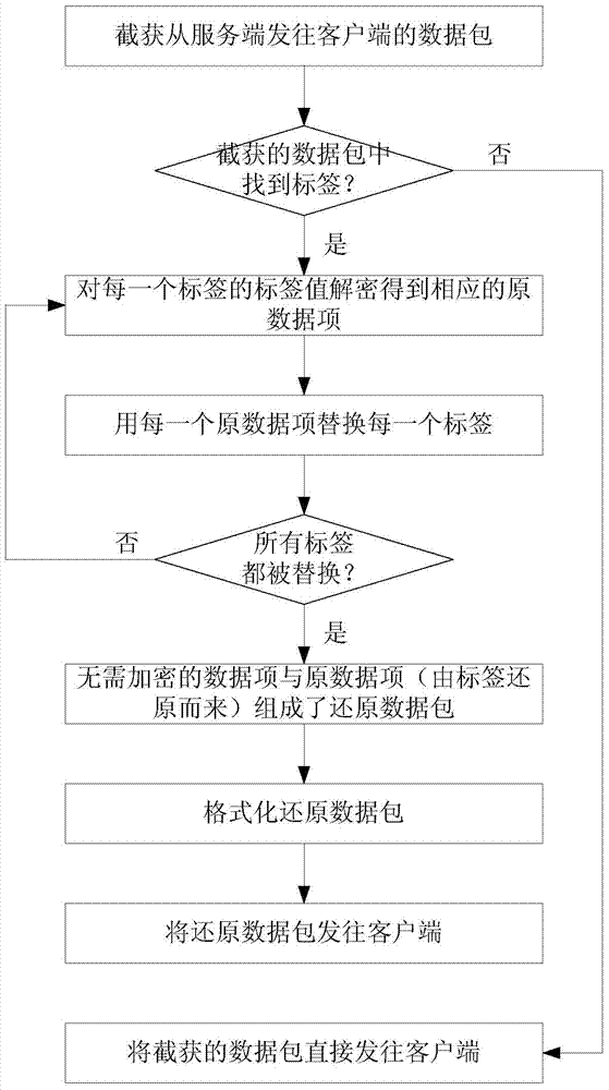 Method and system for intercepting, encrypting and decrypting data