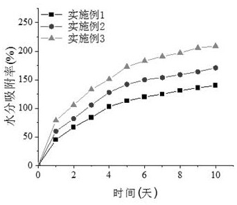 Preparation method of polylactic acid food packaging film with antibacterial property and one-way moisture resistance