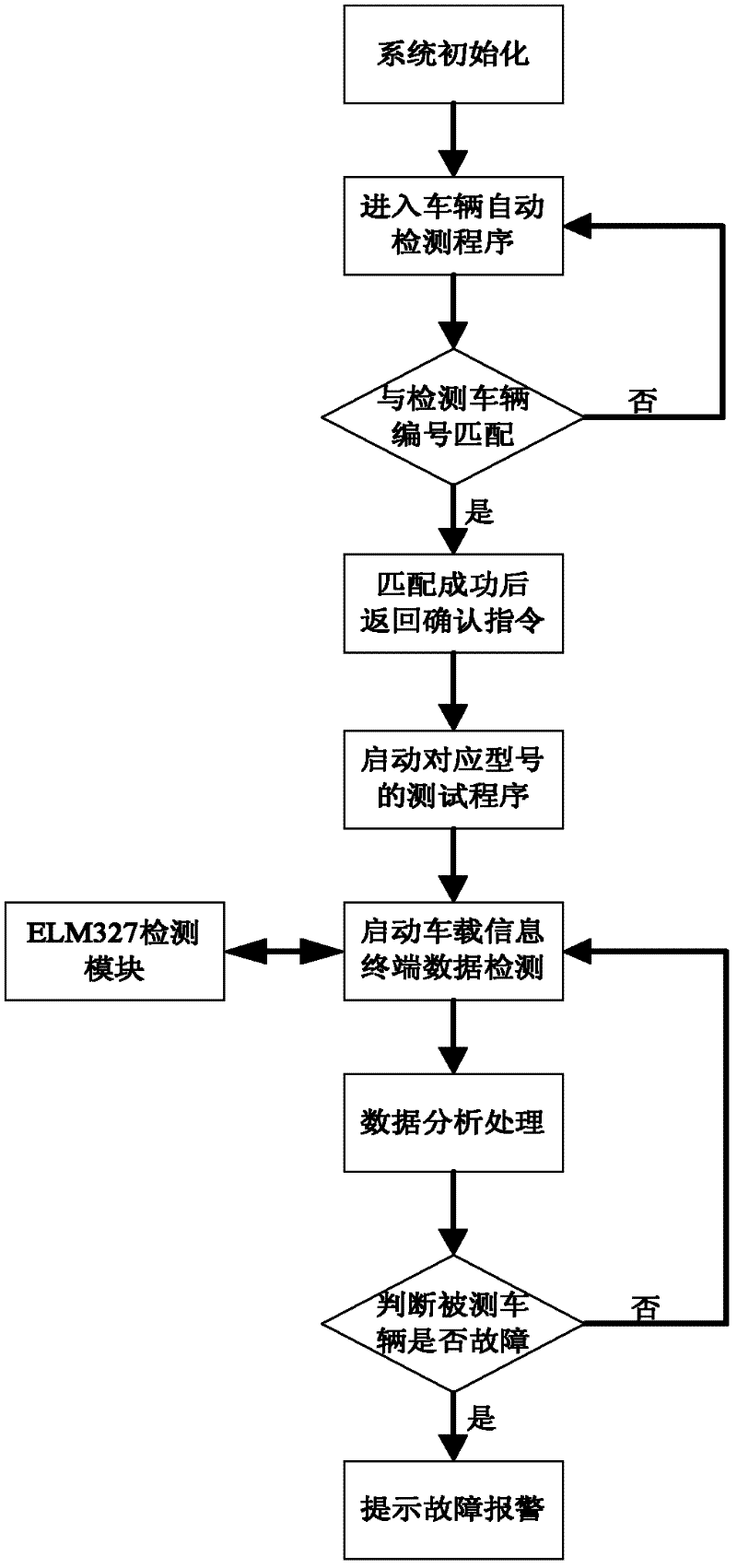 Vehicle failure remote diagnostic method based on in-vehicle information terminal