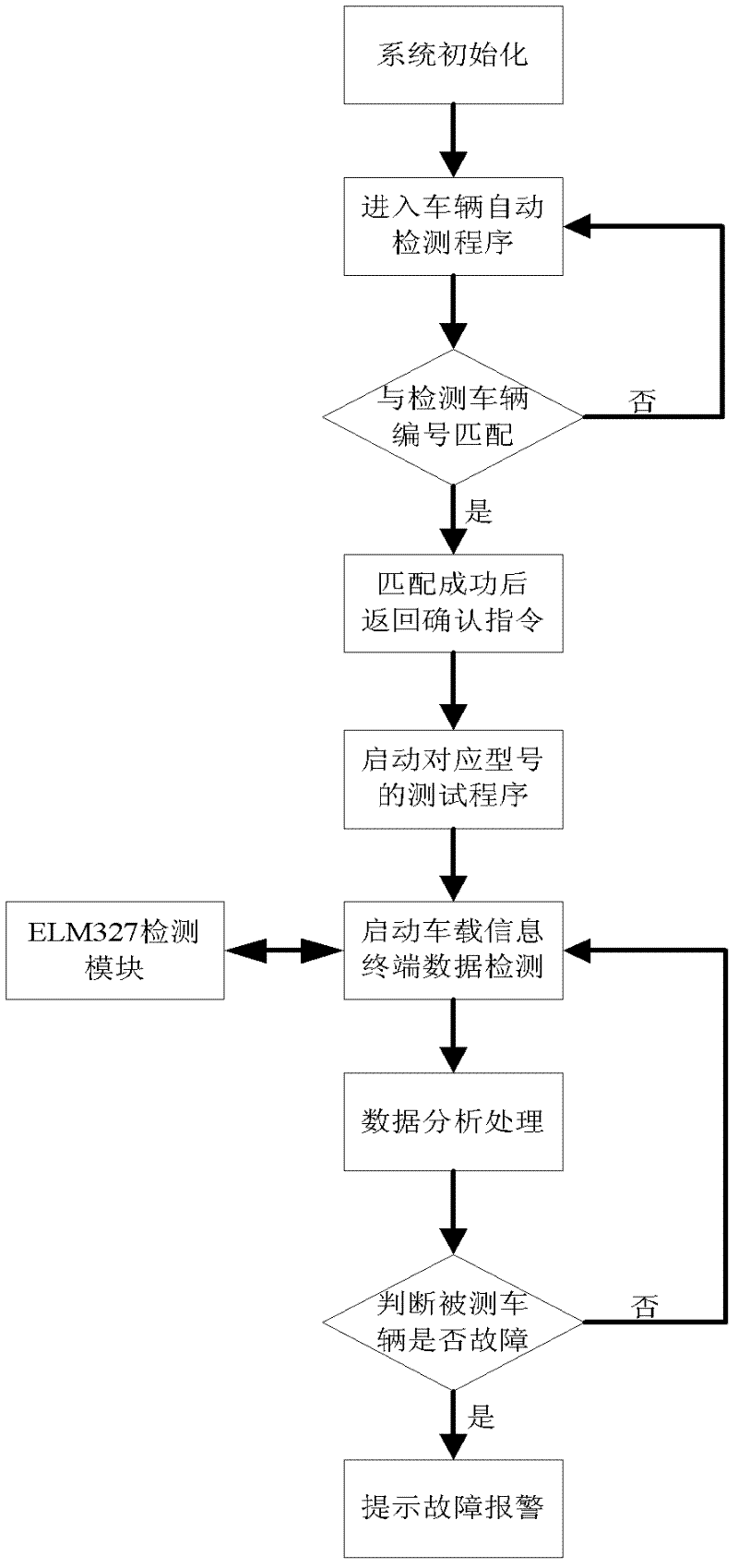 Vehicle failure remote diagnostic method based on in-vehicle information terminal