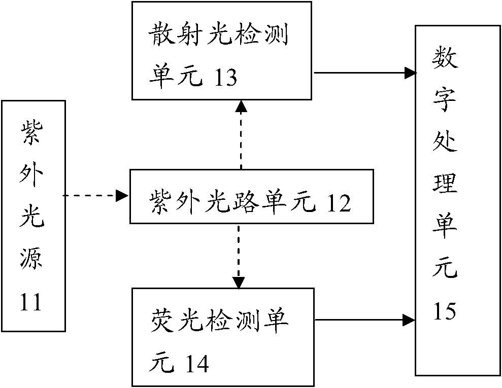 Single light source bio-aerosol particle detecting apparatus