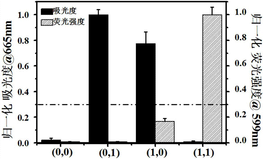 Method for constructing half adder and half subtracter based on interaction between cyanine dye and metal ions