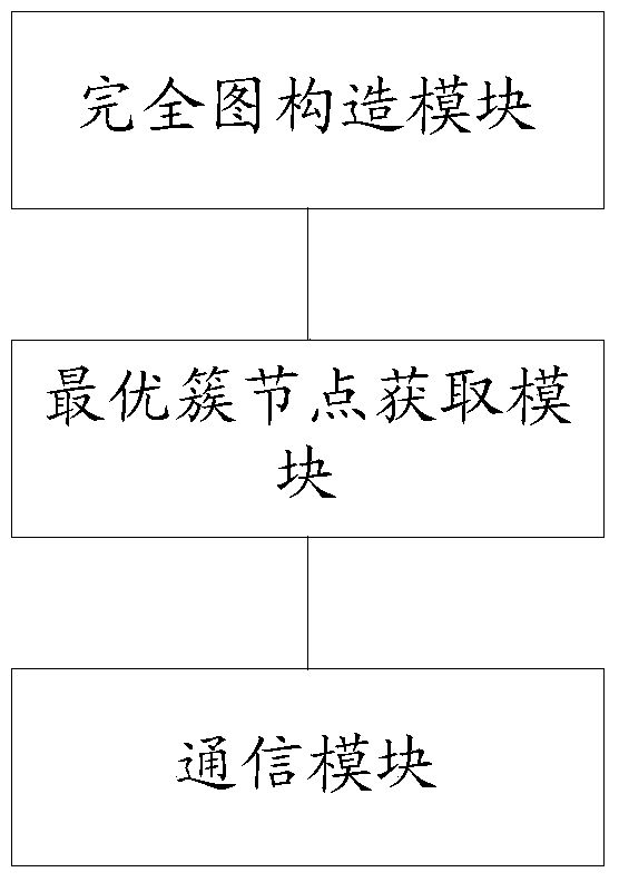 Container resource allocation method and device