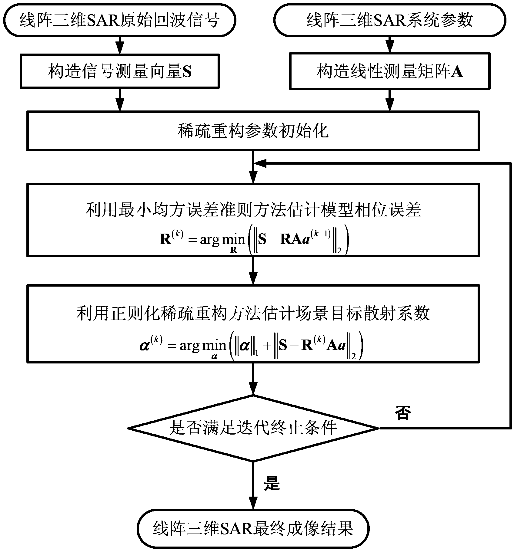 Linear array SAR sparse reconstitution imaging and phase error correction method