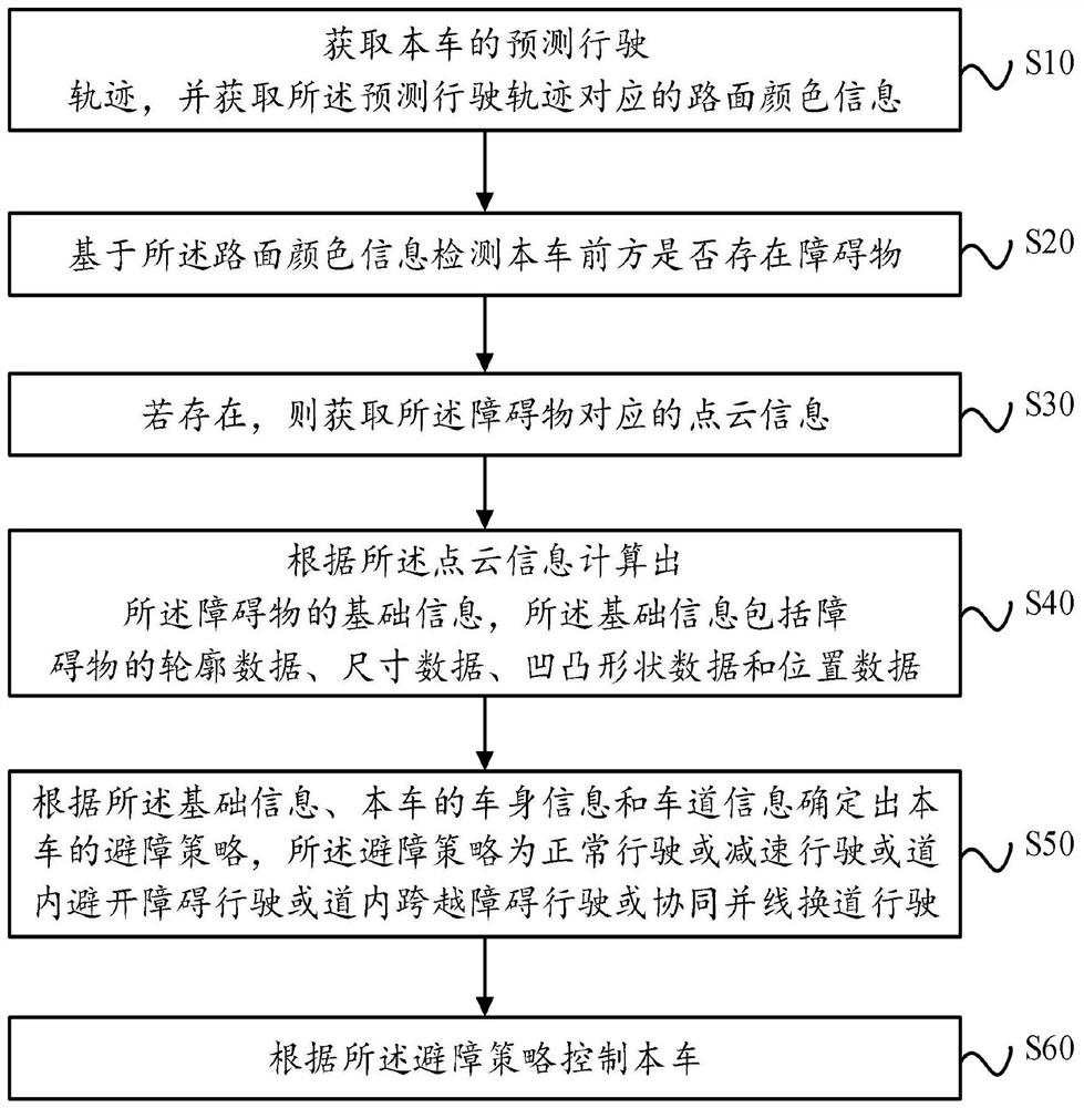 Road obstacle avoidance method and device for autonomous vehicle and readable storage medium