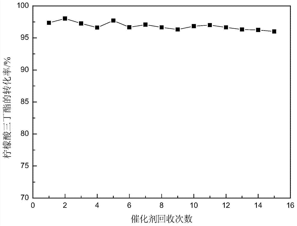 Synthesis of n-Butyl Salicylate and Tributyl Citrate Catalyzed by Bis-Secondary Ammonium Salts with Acidic Ionic Liquids