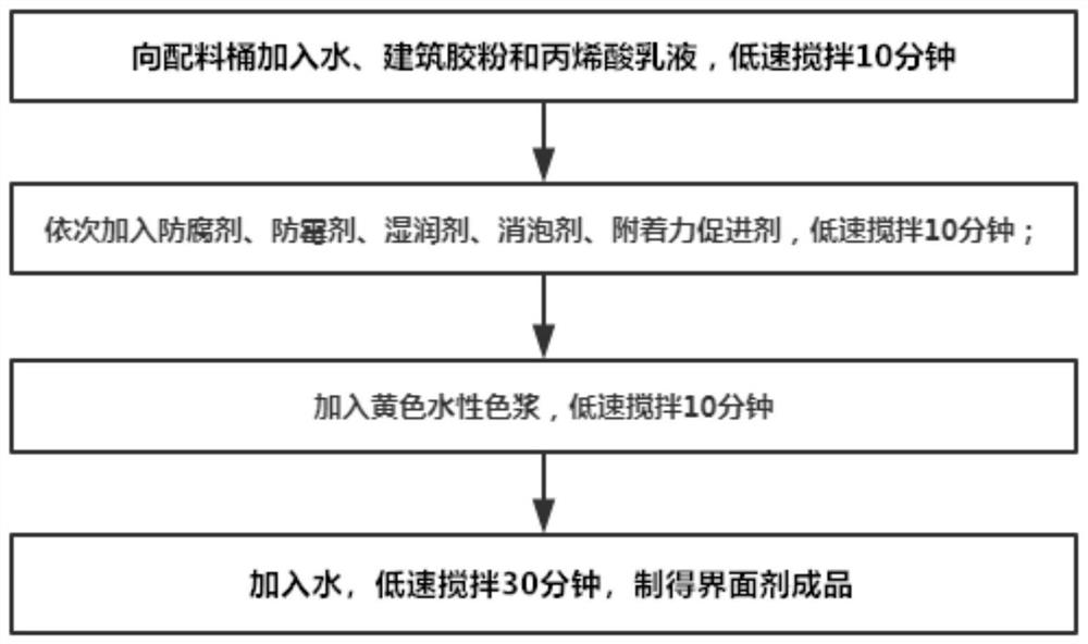 Quick-drying interface agent for wall surface base layer and preparation method of quick-drying interface agent