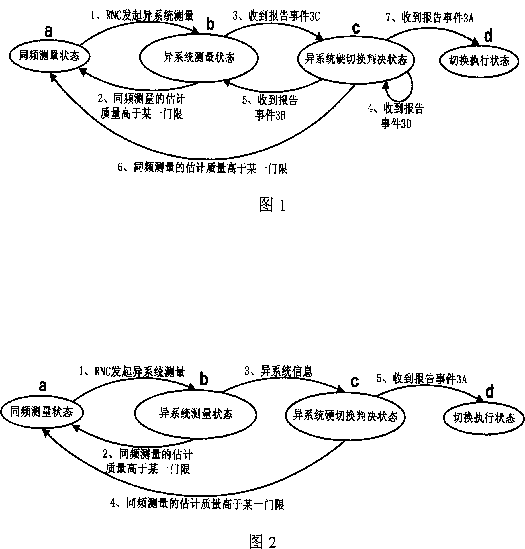 A method of hard switch between heterogeneous systems for WCDMA system