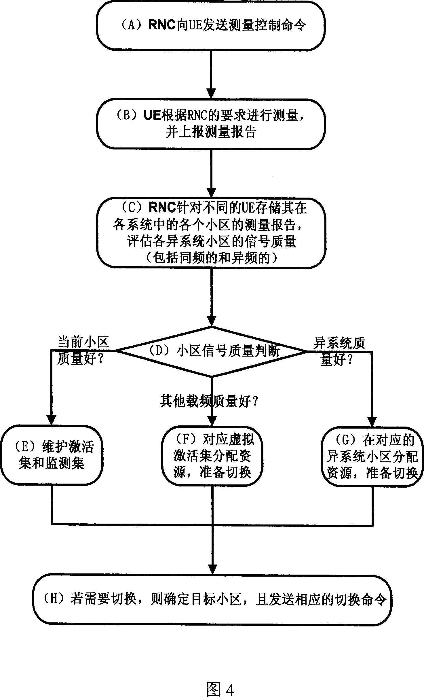 A method of hard switch between heterogeneous systems for WCDMA system