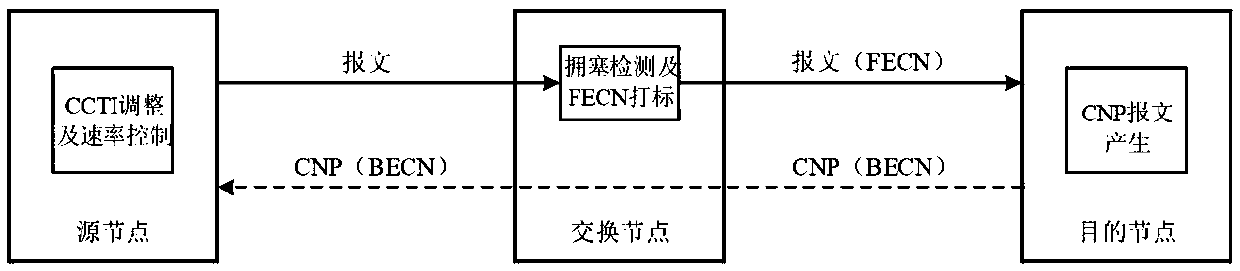Low-overhead congestion control method in high-speed interconnection network