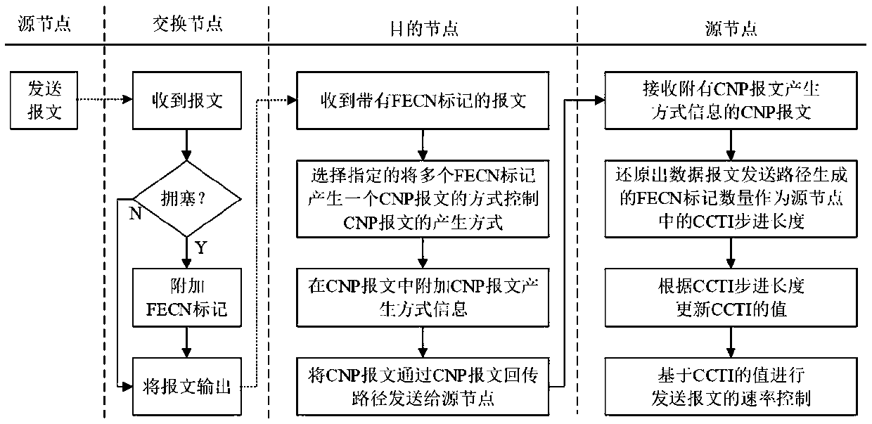 Low-overhead congestion control method in high-speed interconnection network