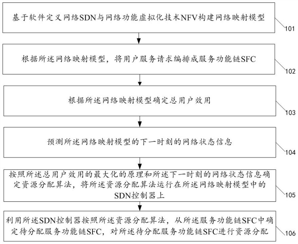 Service function chain SFC resource allocation method based on SDN and NFV, and electronic device
