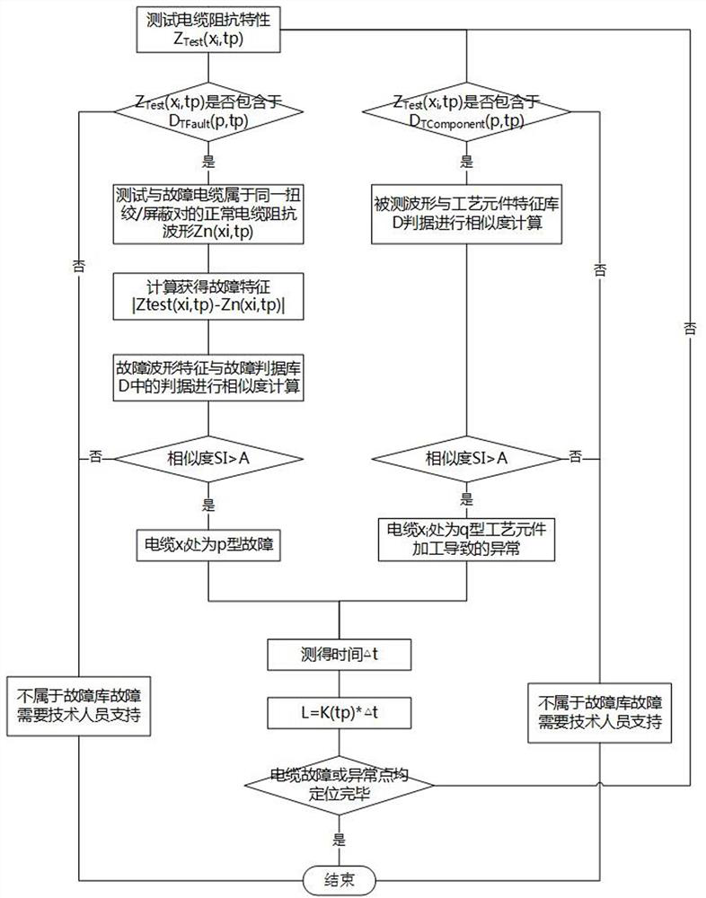 A Fault Location Method for Aircraft Installed Cables Based on Impedance Characteristics