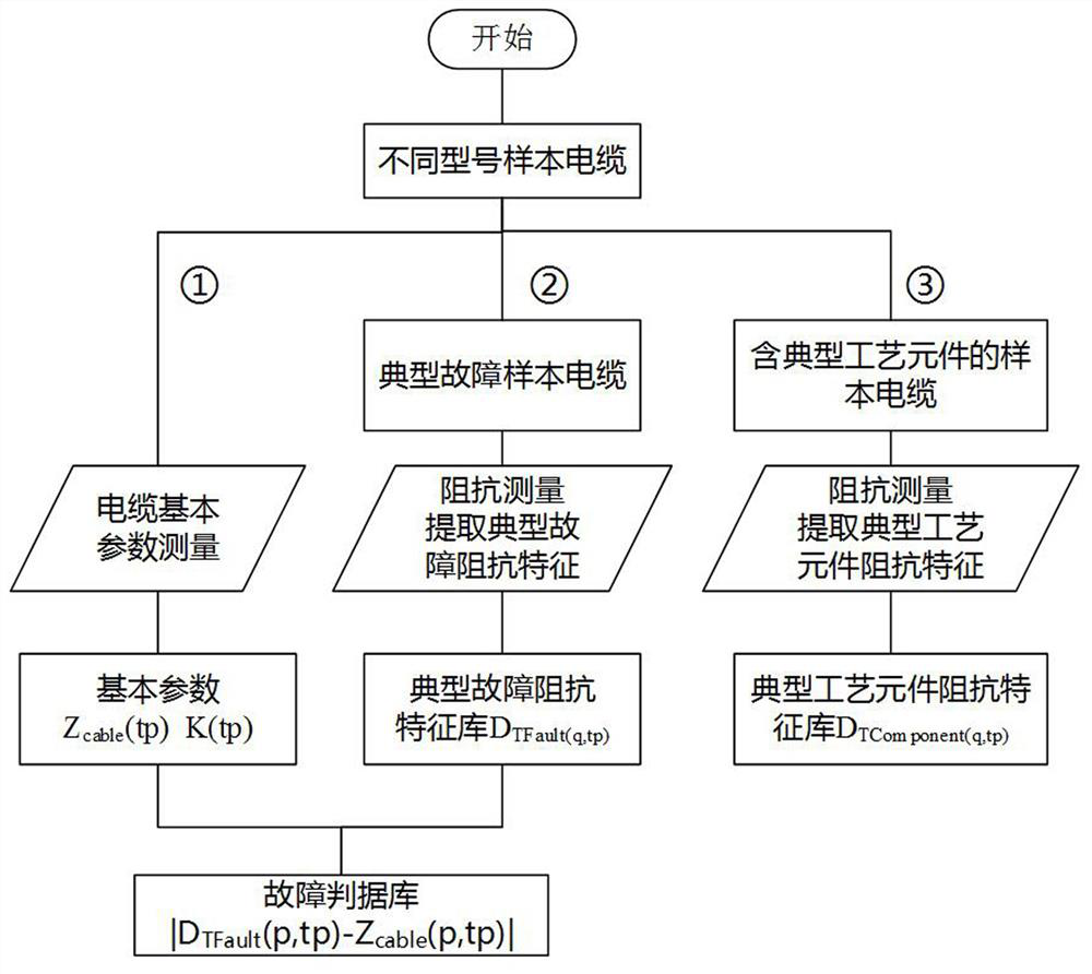 A Fault Location Method for Aircraft Installed Cables Based on Impedance Characteristics