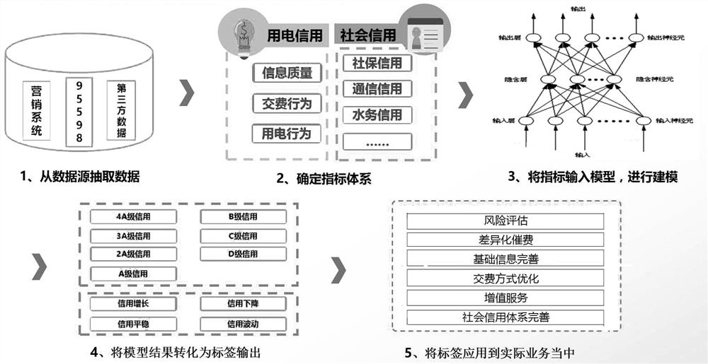 Electric power credit evaluation method based on big data