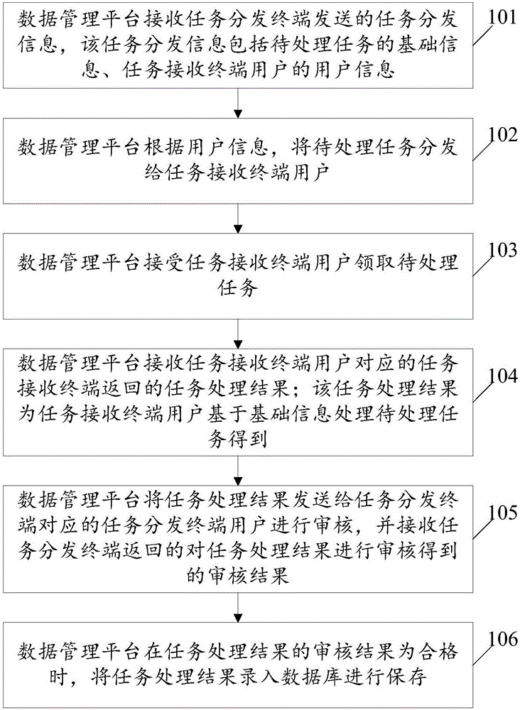 Data management implementation method based on data management platform, and data management platform