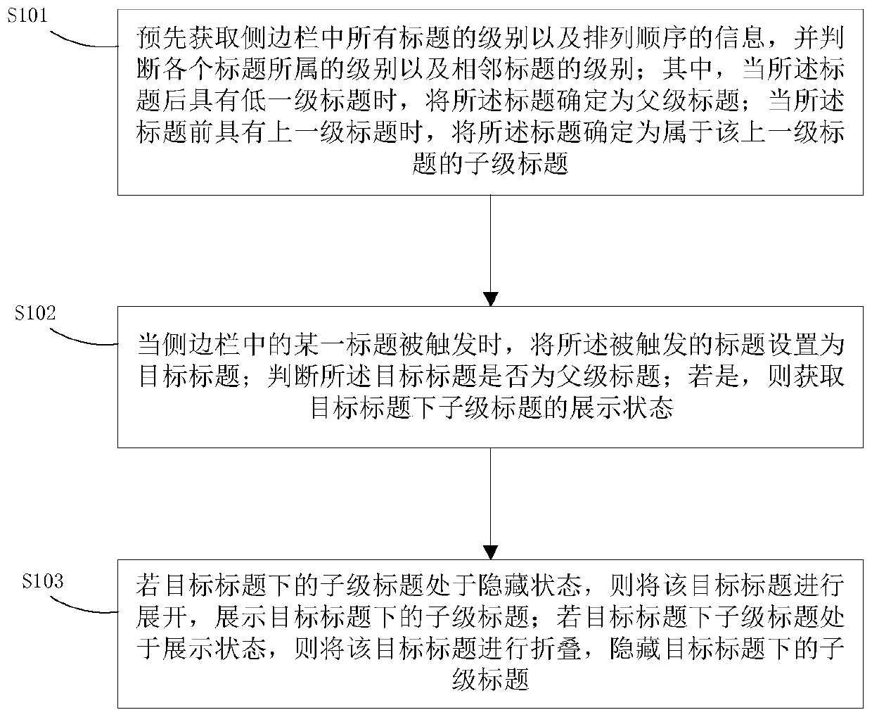 Sidebar display method and system of document system