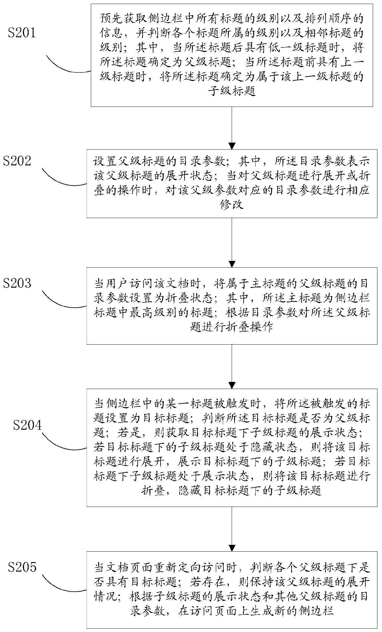 Sidebar display method and system of document system