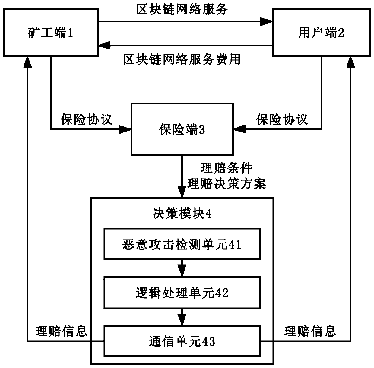 Intelligent insurance system and method based on block chain