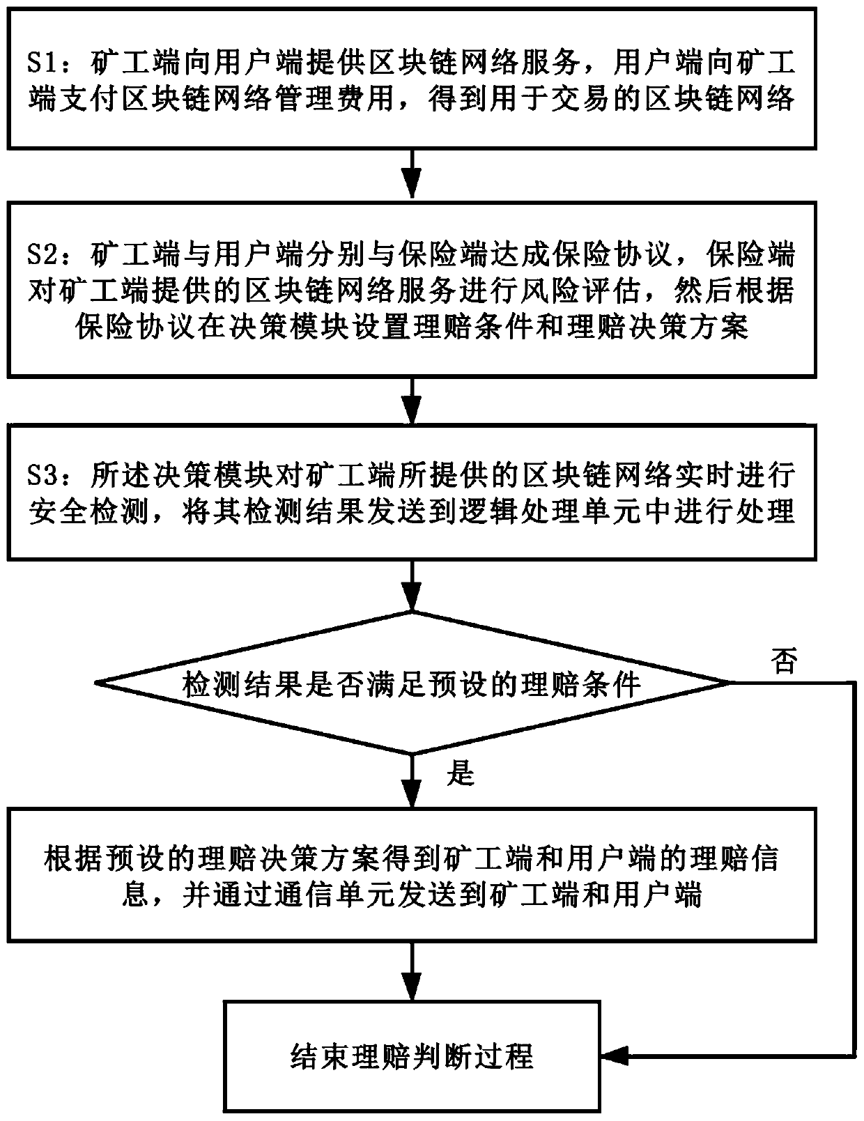 Intelligent insurance system and method based on block chain