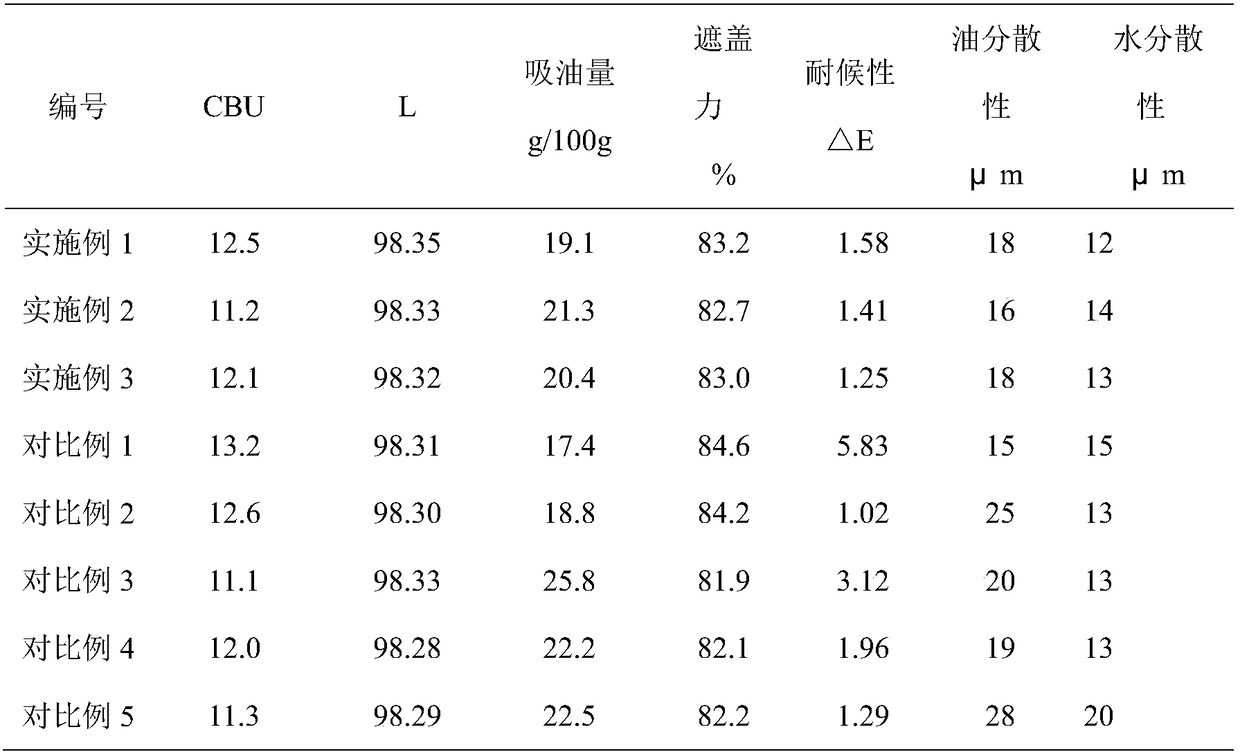 Preparation method of titanium dioxide pigment special for coating with high weather resistance