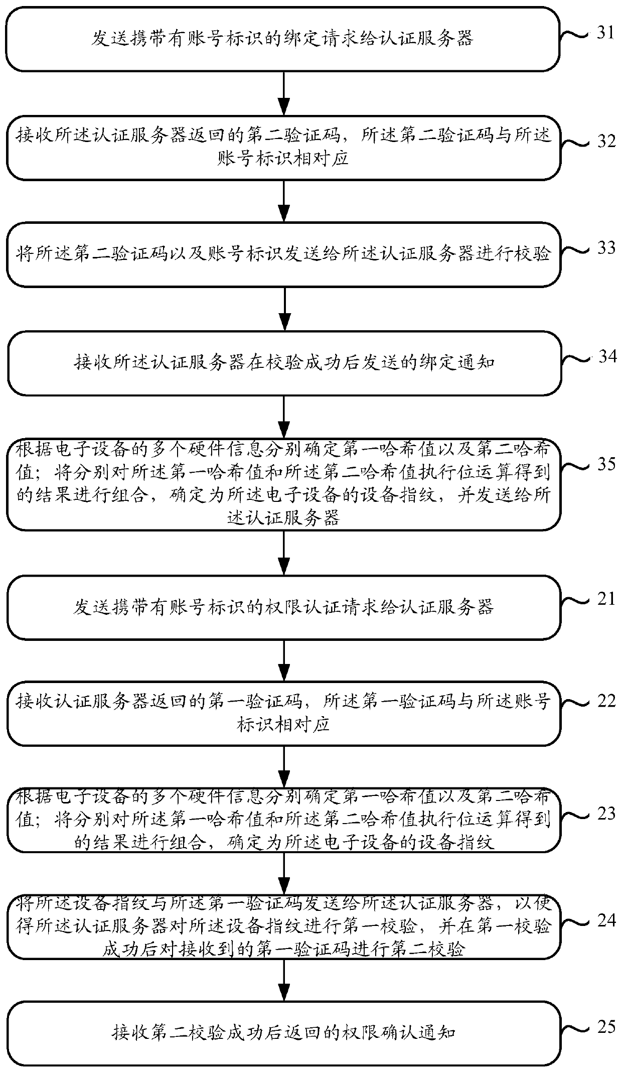 Authorization authentication method, device and system based on device fingerprint