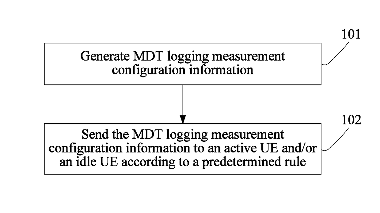 Method and device for minimizing drive test logging measurement