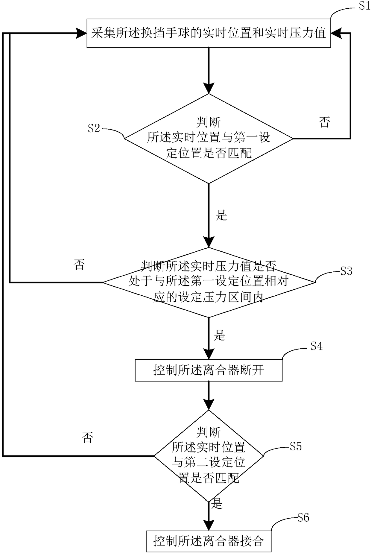 Clutch control device, system and method and vehicle