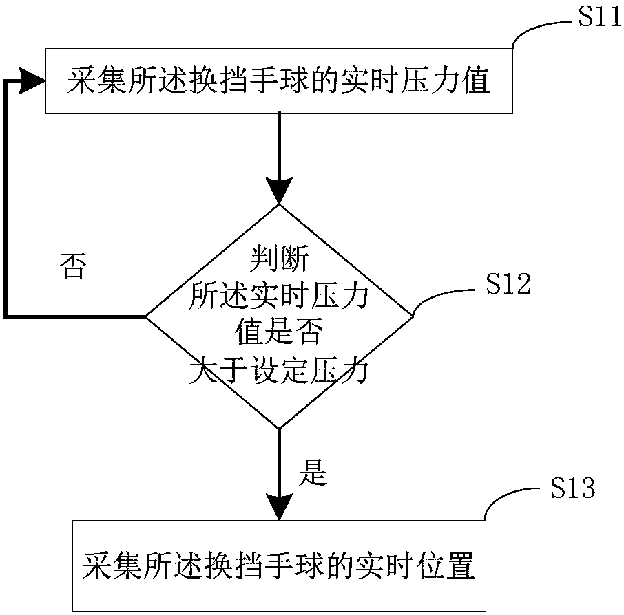 Clutch control device, system and method and vehicle