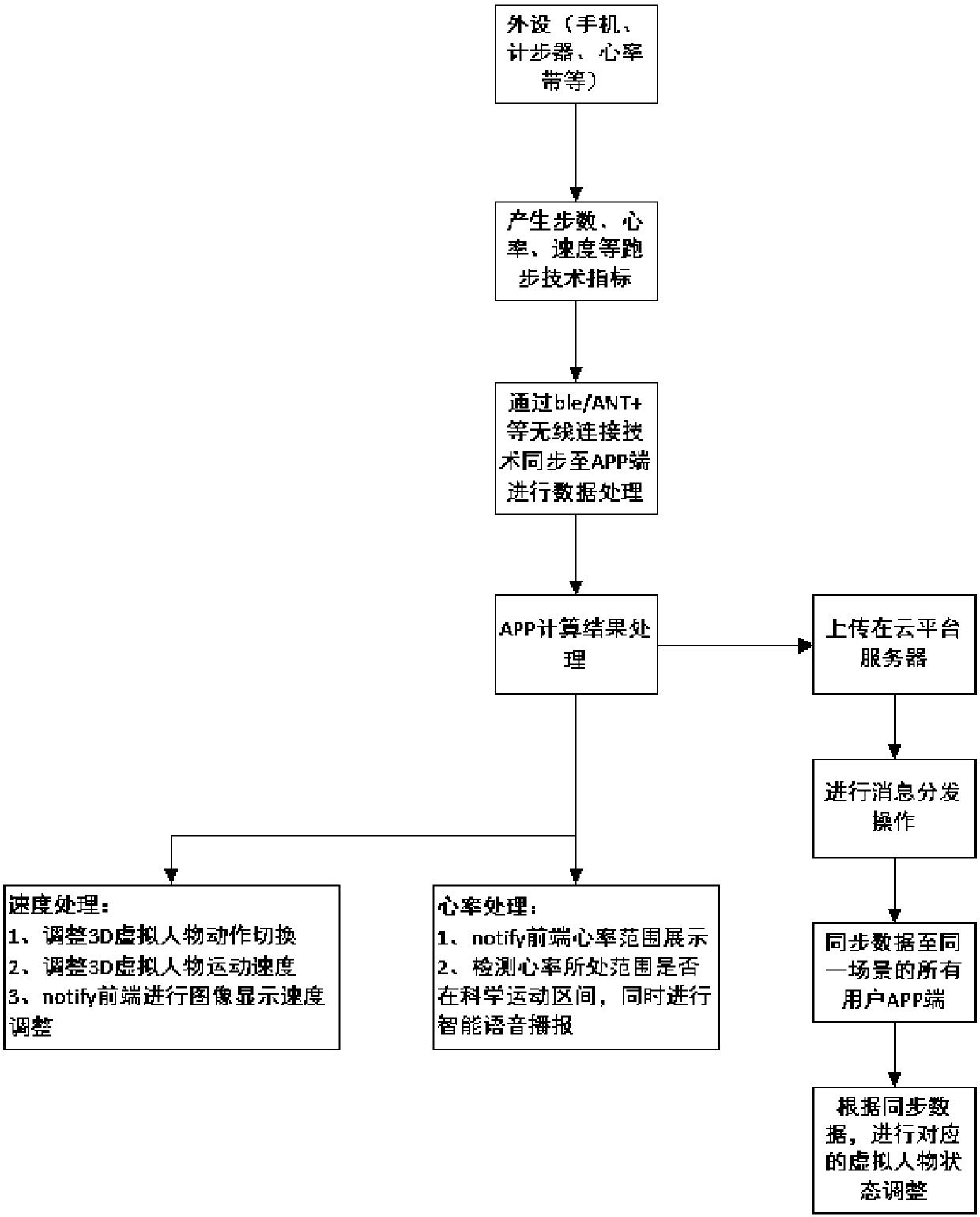 Real-scene running device, method and system