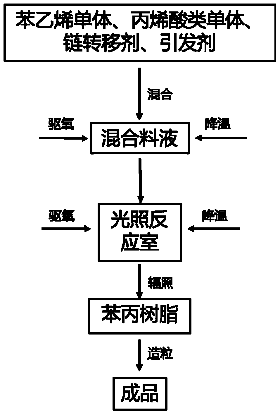 Preparation method and device of styrene-acrylic resin