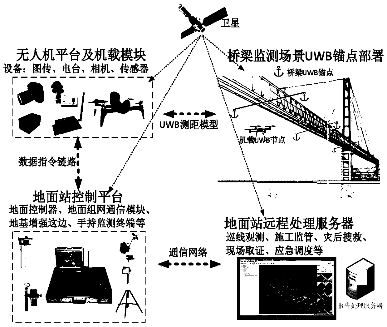 Bridge detecting unmanned aerial vehicle system in non-satellite navigating and positioning environment